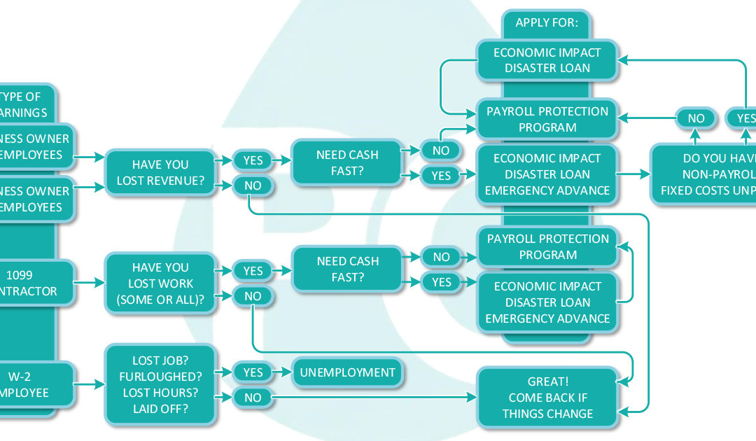 Financial Assistance Options for Business & Contractors Affected by COVID-19